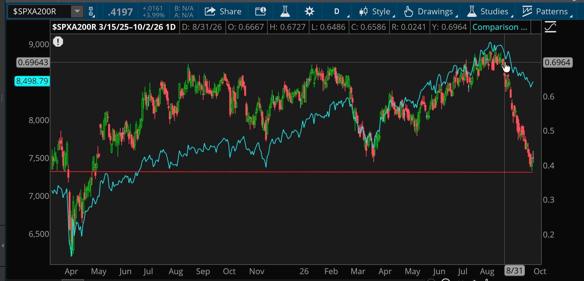 Two lines show WTI crude oil futures' trading range has narrowed after it peaked around $107 in September to below $90 now. A line on the MACD indicator shows it move from below -2 in September to -.0.49. The ADX trend indicator is below 20. 