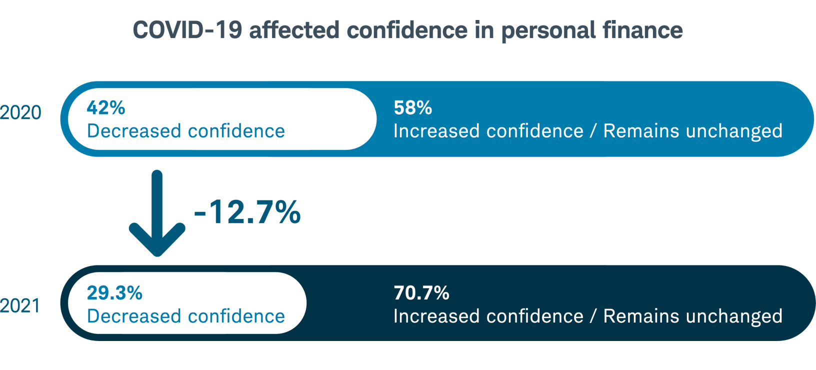 Effects in confidence in personal finances due to COVID-19 are represented by a linear graph and show annual increases and decreases