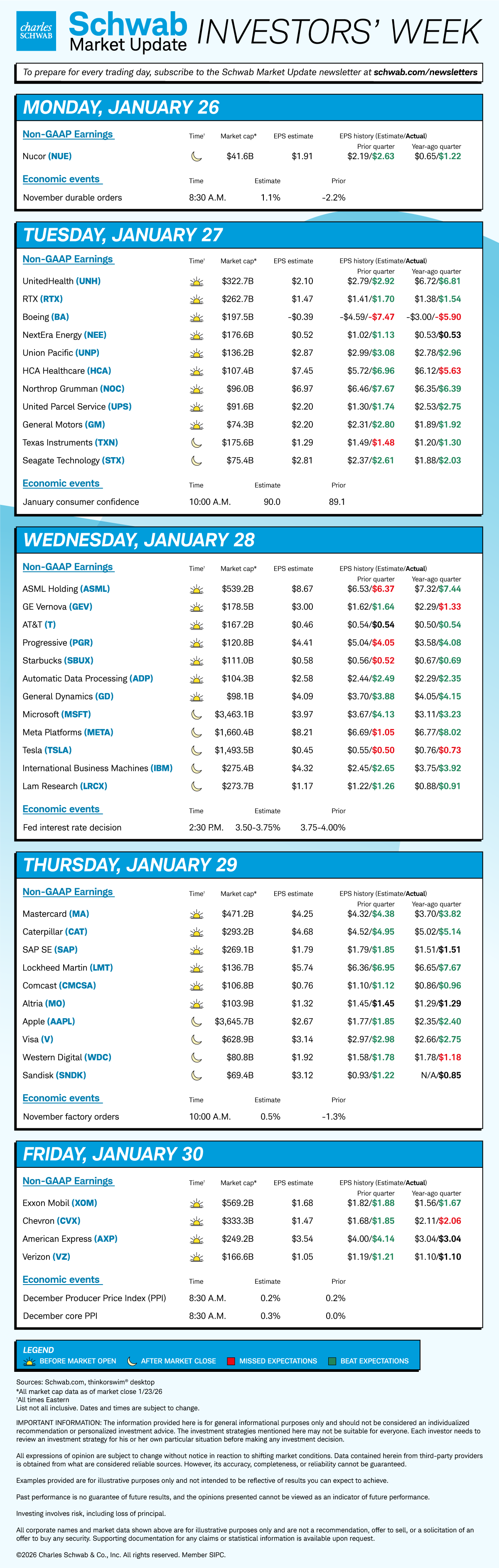 Mon NUE, November durable orders; Tue UNH, RTX, BA, NEE, UNP, HCA, NOC, UPS, GM, TXN, STX, January consumer confidence; Wed ASML, GEV, T, PGR, SBUX, ADP, GD, MSFT, META, TSLA, IBM, LRCX, Fed interest rate decision; Thu MA, CAT, SAP, LMT, CMCSA, MO, AAPL, V, WDC, SNDK, November factory orders; Fri XOM, CVX, AXP, VZ, December PPI, Core PPI.
