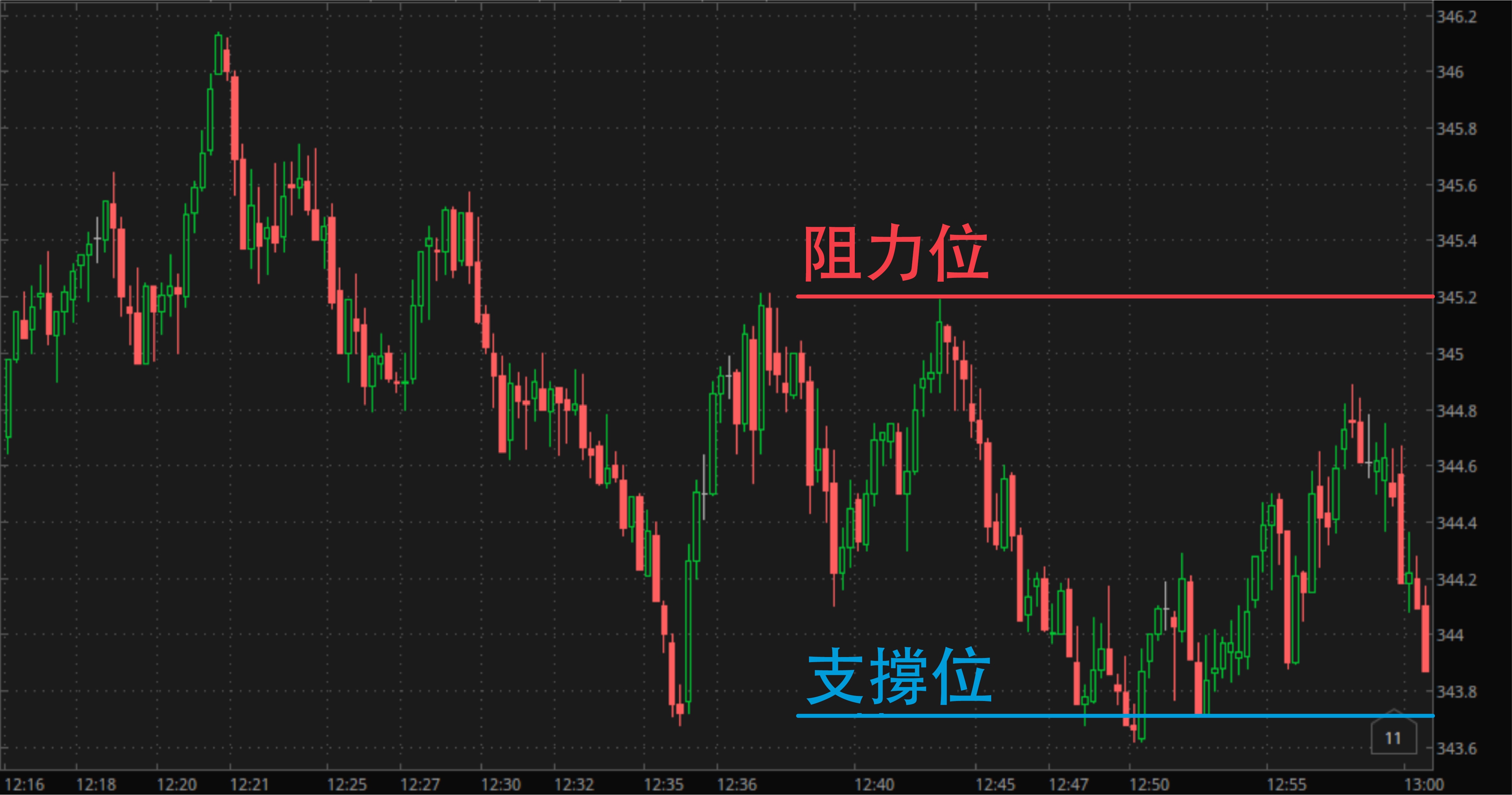 交易時特斯拉股票的蠟燭圖顯示它接近潛在的技術支撐位。