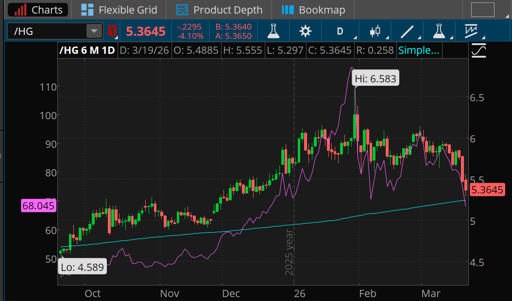 Copper and silver prices have fallen sharply from this year's highs, with copper now testing its 200-day moving average near $5.24 from $6.58 in February. Silver is at about $68 from above $110. 