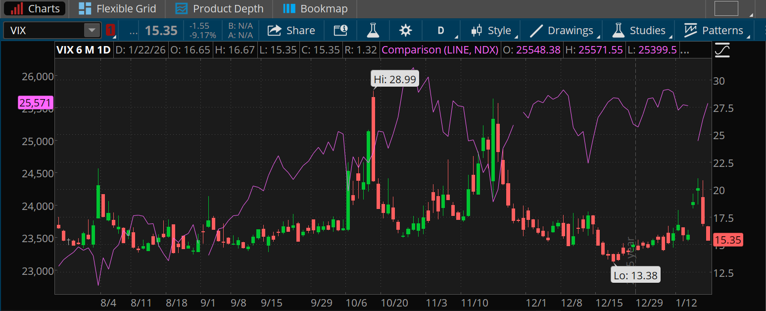 Over the last six months, upward moves in the VIX have often preceded rallies in the Nasdaq-100. This occurred in early August, early October when VIX hit 28.99, and late November when it hit a low of 13.38. It may be happening again now.