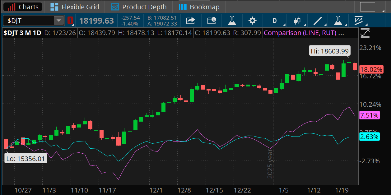 The Dow Jones Transport index is up 18.02% over the last three months and the Russell 2000 is up 7.51%, both ahead of a 2.63% rise for the S&P 500.