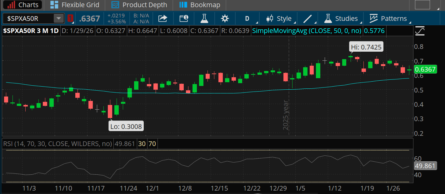 The percentage of S&P 500 stocks trading above their 50-day moving average recently fell below 64% under the 74% January high but still above the 50-day moving average. The S&P 500 Relative Strength Index is just under 50. 