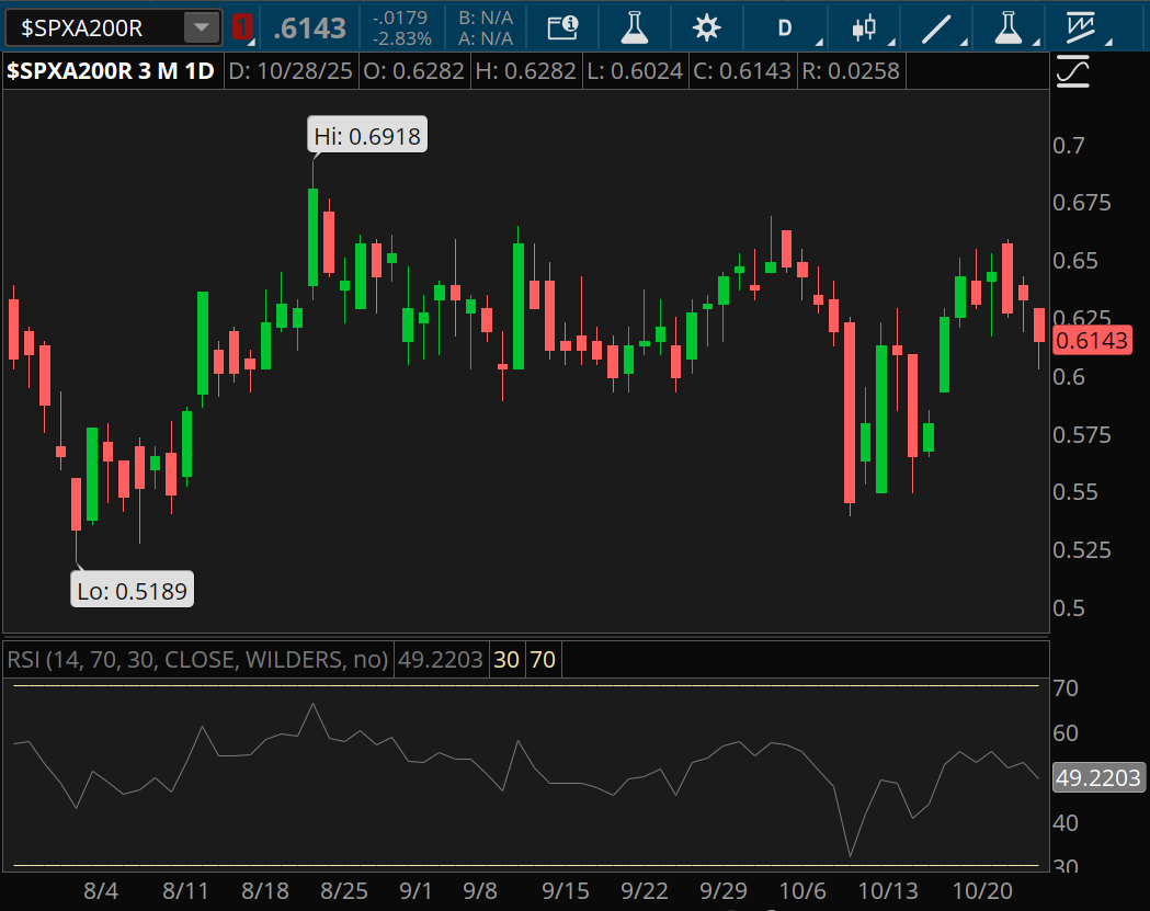 The percentage of S&P 500 stocks trading at or above 200-day moving averages was just above 61% midday Tuesday, up from the three-month low of 51% but below the three-month high of 69%. The RSI was 49.2, up from a recent low just above 30.