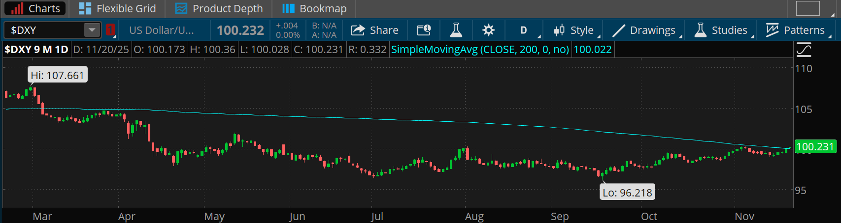 The U.S. Dollar Index posted its highest close since May yesterday at 100.22. It also moved above its 200-day moving average late this week for the first time since early March.