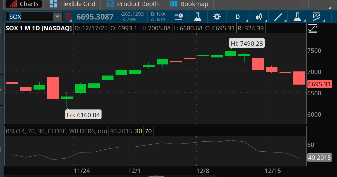 The PHLX Semiconductor Index has fallen more than 10% in just a week from its intraday high of 7,490 on December 10 to yesterday's close of 6,695. The Relative Strength Index for the sector is down to 40 from above 60 a week ago.
