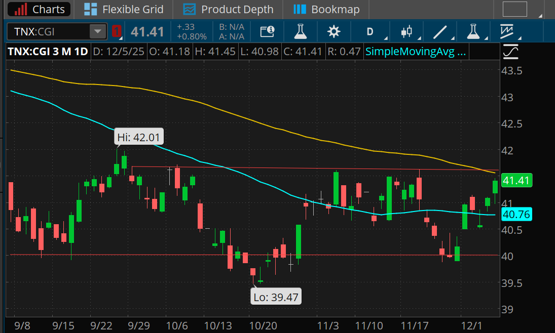 The 10-year Treasury yield climbed sharply last week from below 4% to 4.14% by late Friday, close to its 100-day moving average and above the 50-day. It's also near the 100-day moving average of 4.15%.
