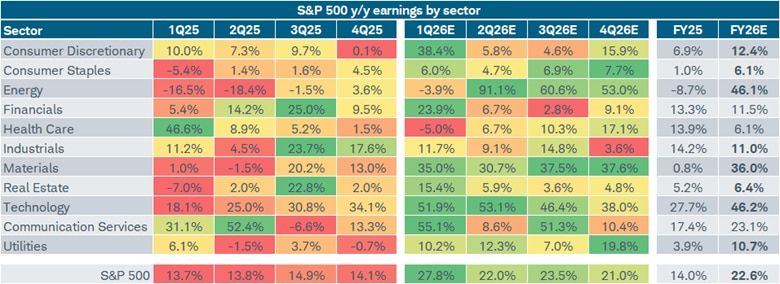 Table shows the S&P 500 year-over-year earnings by sector for 2025 and estimated year-over-year earnings for the four quarters of 2026, and full-year 2026. As of May 1, 2026, the 11-sector blended growth rate for the first quarter of 2026 was 27.8%.