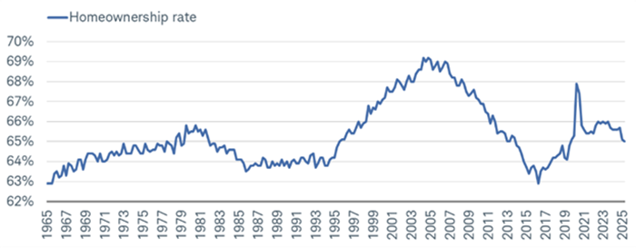 Still-high home prices are the main driver putting downward pressure on the U.S. homeownership rate, which has fallen to a multi-year low and essentially unwound its entire gain since the beginning of the pandemic.