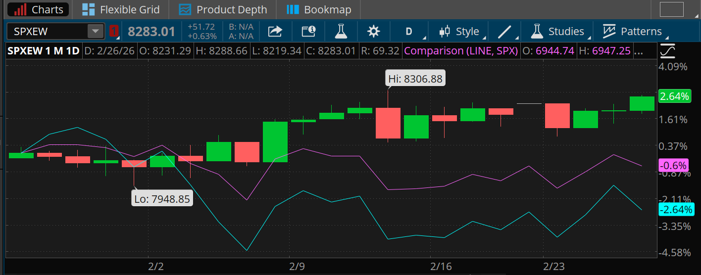Over the past month, the S&P 500 Equal Weight Index is up 2.64%, outpacing a 0.6% drop for the S&P 500 Index and a 2.6% drop for the Nasdaq-100. 