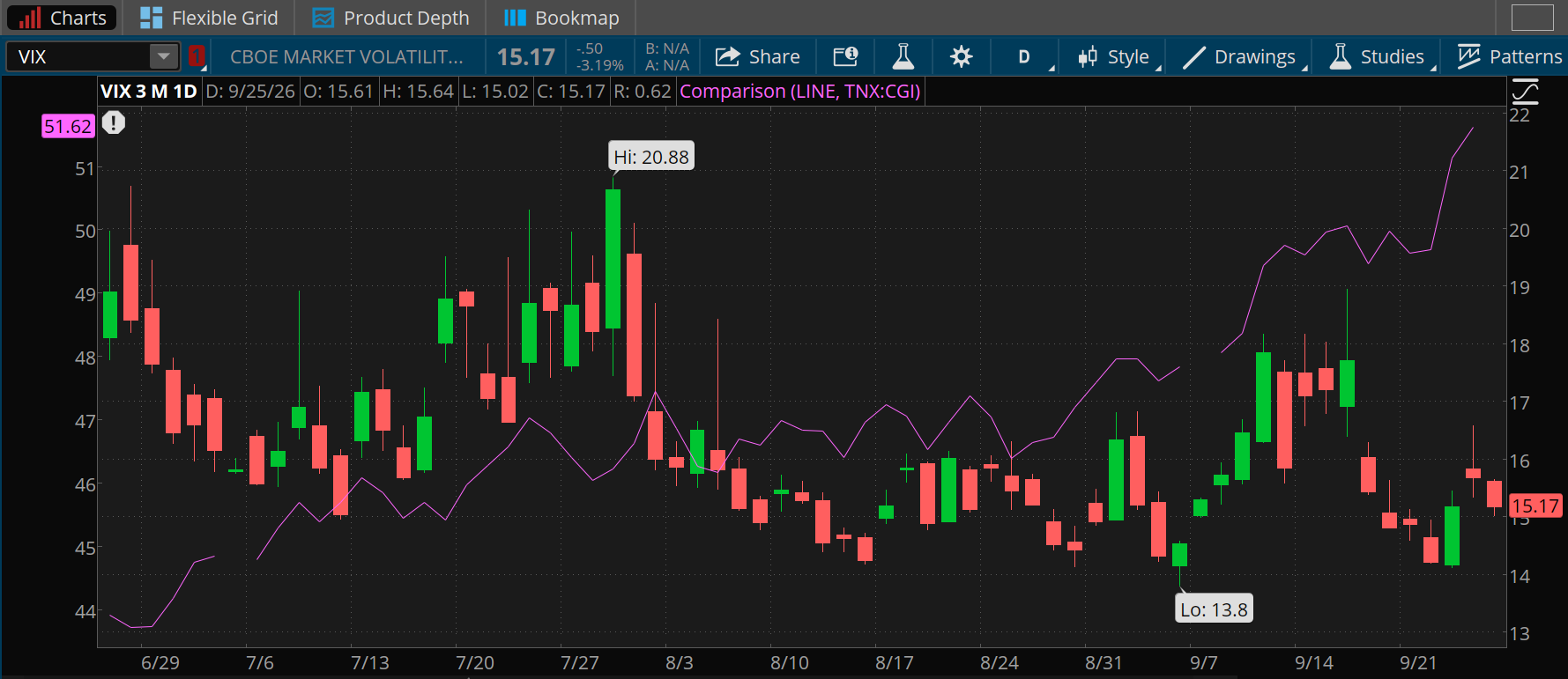 The VIX remains at relatively low levels just above 15 as the 10-year Treasury yield rallies to 19-year highs above 5%. Earlier this year, yields tended to move in sync with VIX. The VIX 3-month low was 13.8 in September and high was 20.88 in July. 