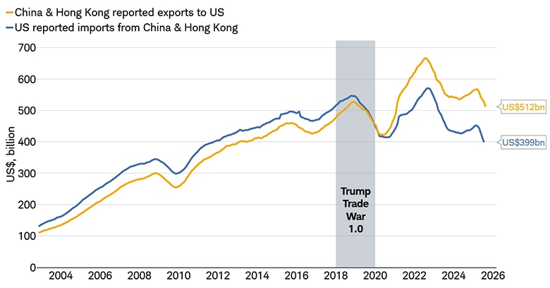 China and Hong Kong reported exports to the U.S. compared to U.S. reported imports from China and Hong Kong. Beginning in 2018 and 2019, the value reported by China and Hong Kong increases.