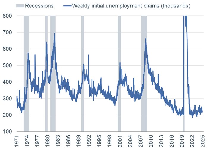 Weekly initial jobless claims dating back to 1971, with gray bars overlaid to represent recessions. Claims remain quite low relative to their history and are not at levels consistent with prior recessions.