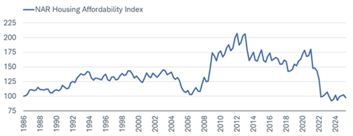 Housing affordability continues to remain at all-time lows per the National Association of Realtors' Housing Affordability Index.