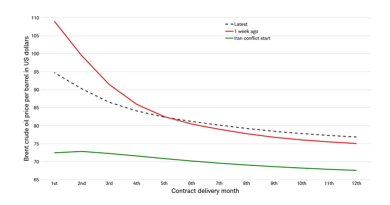 The line graph shows that the Brent oil futures curve shows a higher price for delivery in nearer-term dates than in later dates. Prices across delivery dates are higher than before the Iran war started but are lower than a week ago.