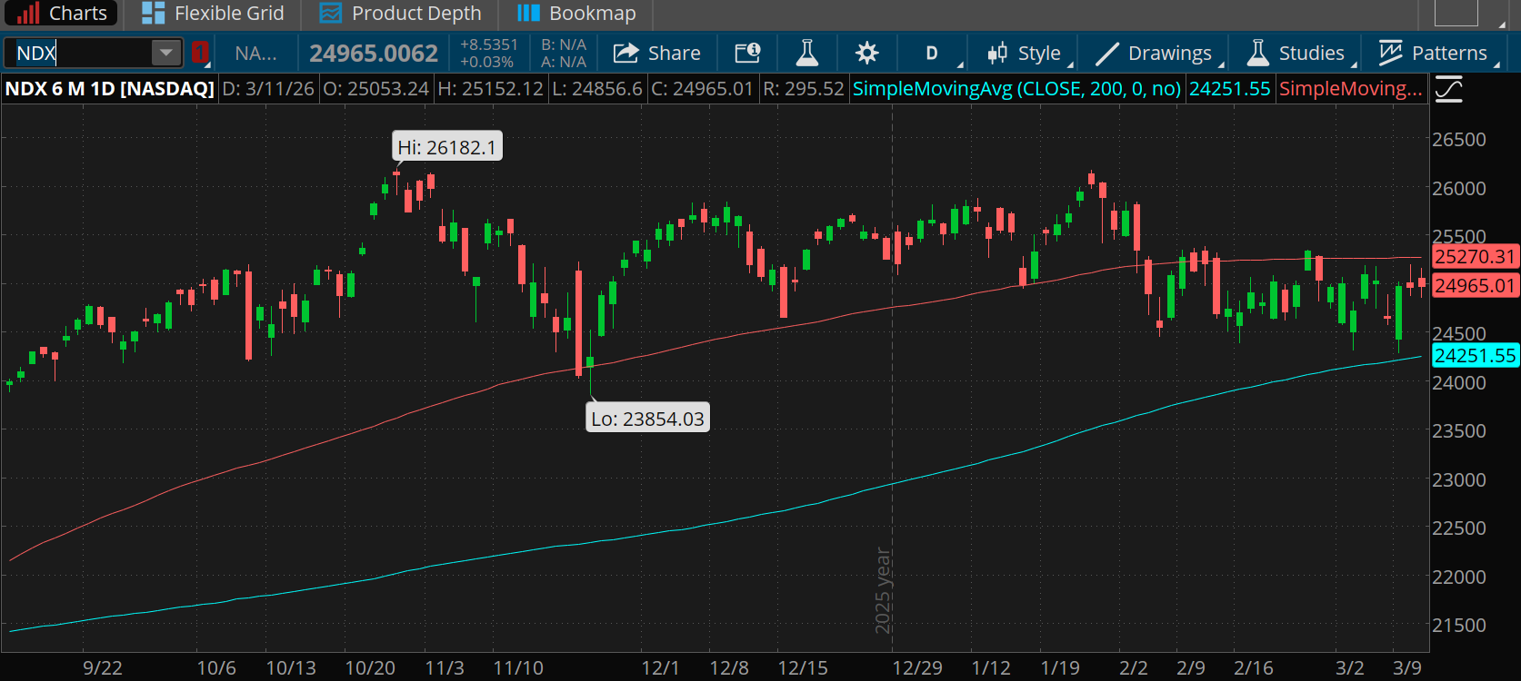 The Nasdaq-100 has traded in a range between its 200-day moving average near 24,251 and its 100-day moving average of 25,270 most of the last month. 
