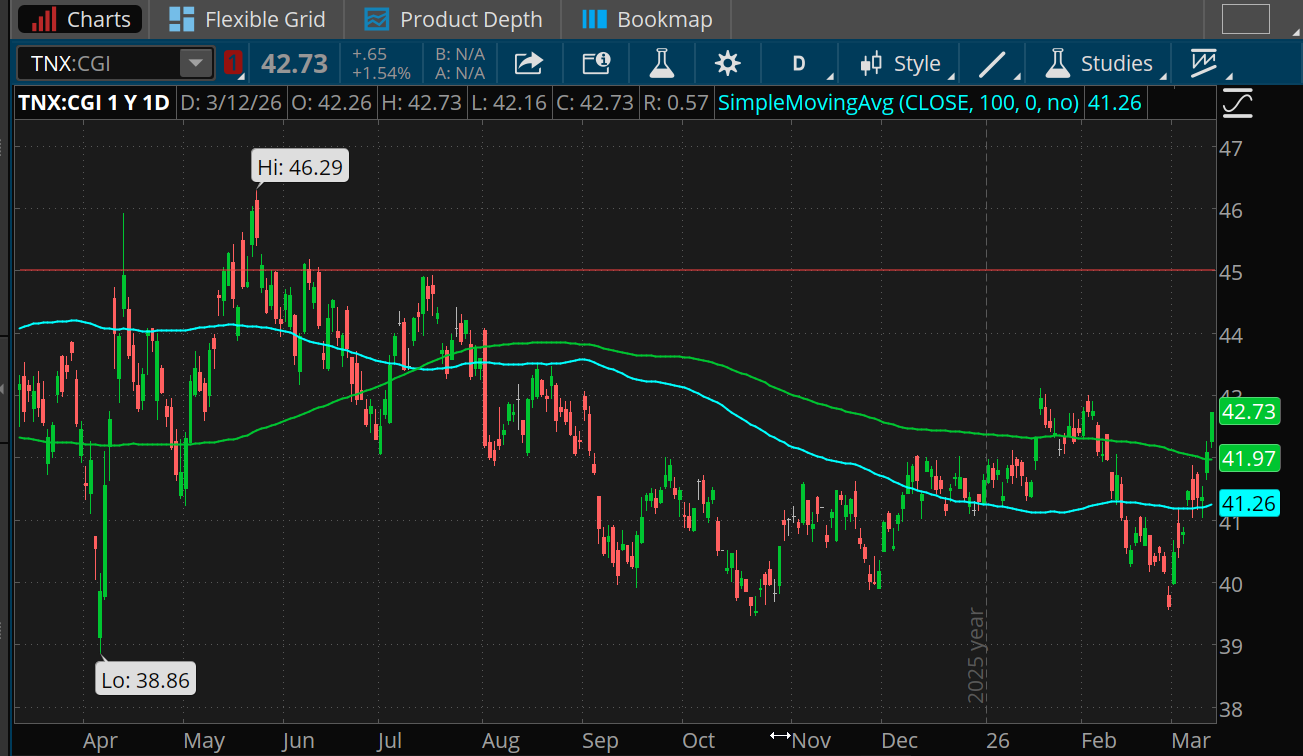 The 10-year Treasury note yield topped 4.27% late yesterday, near its January high. It's now above its 200- and 100-day moving averages, with 4.5% a key level to watch. 