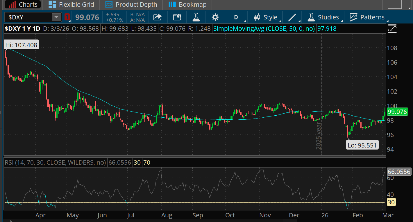 The U.S. dollar index traded above its 50-day moving average of 97.91 on Tuesday, closing at 99.06. That's still well below highs above 107 a year ago. A relative strength index shows it has risen from below 30 at the start of the year to above 60. 