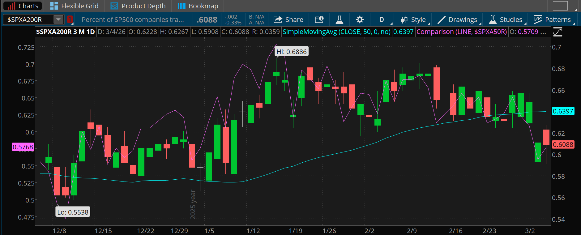 Both the percentage of S&P stocks trading above their 200-day moving average and their 50-day moving average fell this week but remain near long-term averages.