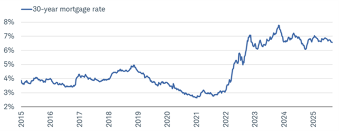 From a peak of nearly 8% in late-2023, the average 30-year fixed mortgage rate is now about 6.6%.