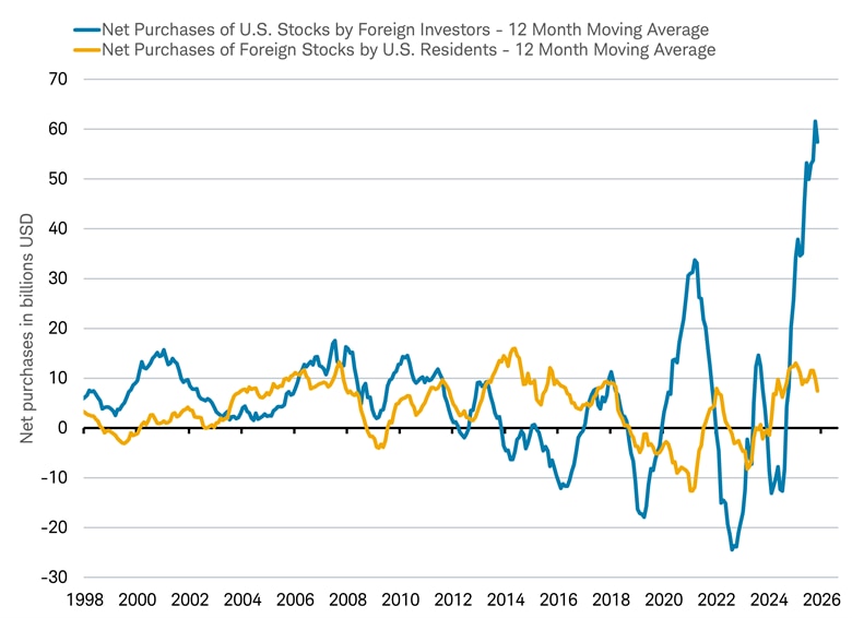 Line chart shows the 12-month moving average of net purchases of US stocks by foreign investors and net purchases of foreign stocks by US residents between 2008 and 2026.
