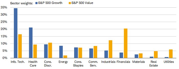 Information Technology is the largest sector weight in S&P 500 Growth and Russell 1000 Growth; Financials is the largest weight in S&P 500 Value, Russell 1000 Value, and Russell 2000 Value.