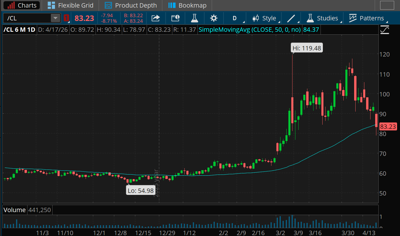U.S. crude oil futures dipped below their 50-day moving average of $84.37 per barrel Friday, the first time since early January they traded under it.
