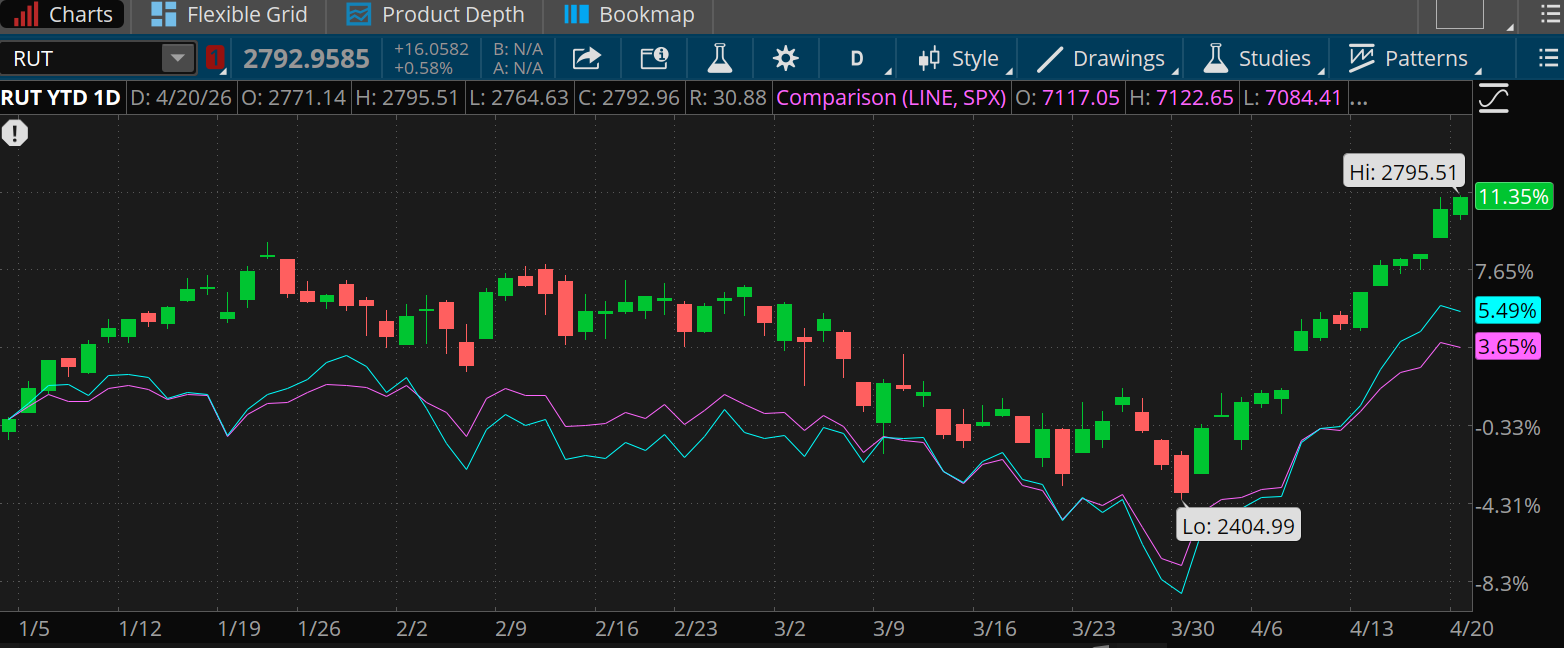 The Russell 2000 Index, up 11.35% so far this year, is well ahead of the Nasdaq 100 (up 5.49%) and the S&P 500 Index (up 3.65%). 