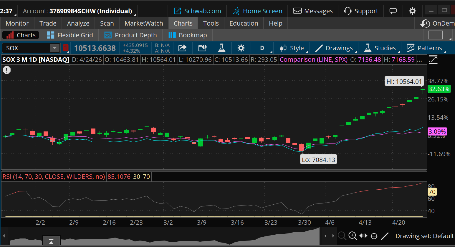 The PHLX Semiconductor Index is up around 33% over the last three months, outpacing gains of 6% for the Nasdaq-100 and 3% for the S&P 500 Index. Meanwhile, the Relative Strength Index, or RSI, for the chip sector climbed above 85. 