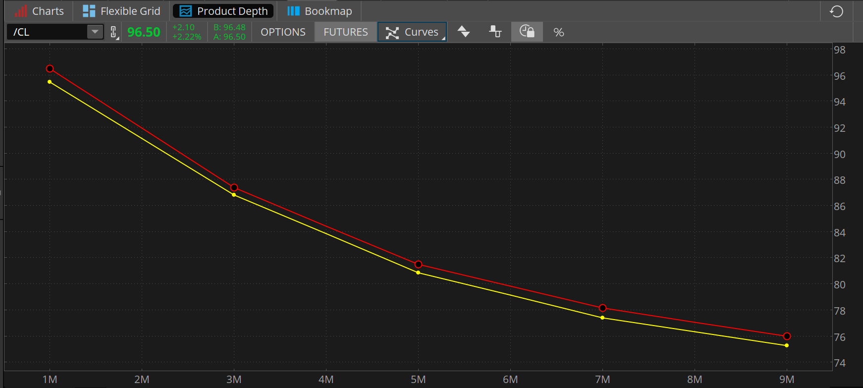The forward curve for CME crude oil futures shows prices falling from today's $96 per barrel to around $76 per barrel early next year. That curve is basically unchanged from the how the curve appeared a month ago. 