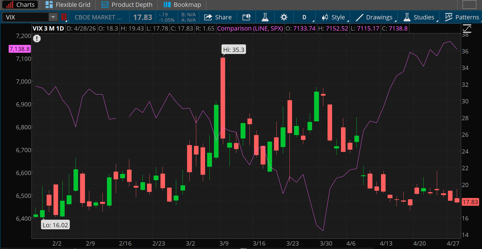 The Cboe VIX index is down over the last few days, and that has generally correlated with a stronger S&P 500 Index over the last few months. 