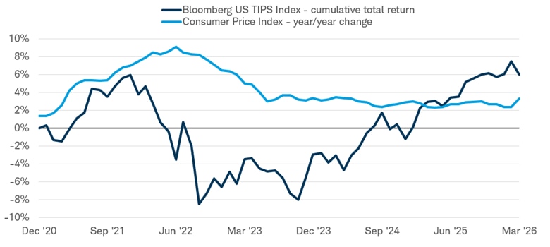 Chart shows the total return of the Bloomberg US TIPS Index from December 31, 2020 through March 31, 2026 and the year over year change in the Consumer Price Index.