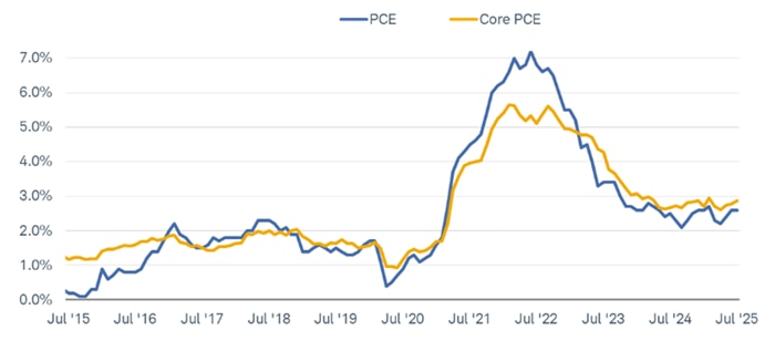 The personal consumption expenditure index, or PCE, and core PCE, which excludes food and energy prices, dating back to July 31, 2015.