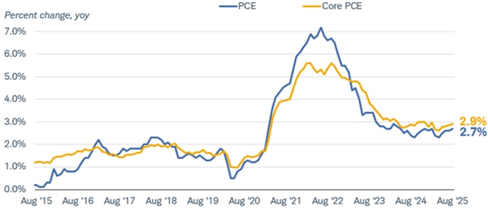 PCE and core PCE percent change year-over-year from August 31, 2015 to August 31, 2025