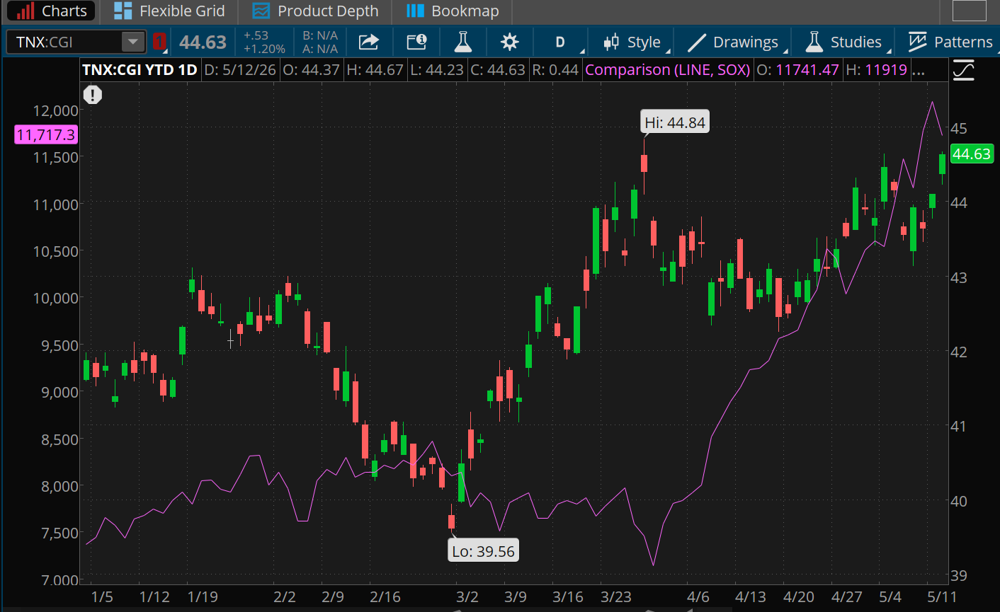 The 10-year Treasury note yield is nearing its 2026 high, closing at 4.46% yesterday. The high was 4.48% in March. At the same time, the PHLX Semiconductor Index has risen 64% since the end of March, from below 7,500 to around 12,000. 