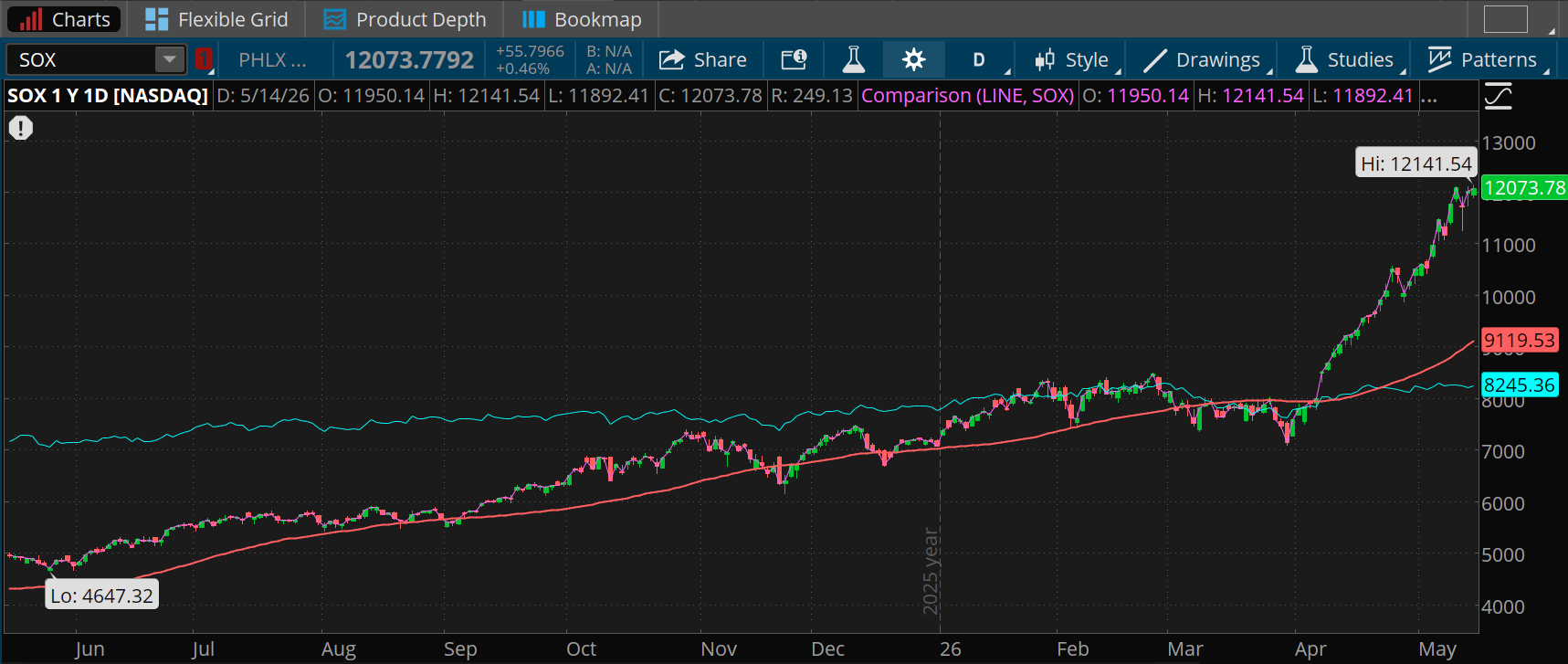 Over the last year, the SOX is up 143% to above 12,000 and the S&P 500 Equal Weight Index is up just 15% to above 8,200. Meanwhile, the SOX now trades 32% above its 50-day moving average of 9,119.