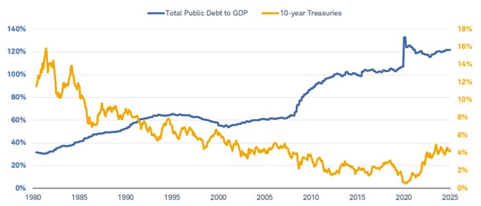 Chart shows total public debt to GDP as well as 10-year Treasury yield dating back to April 30, 1980. While debt-to-GDP has risen, the 10-year Treasury yield trended lower.