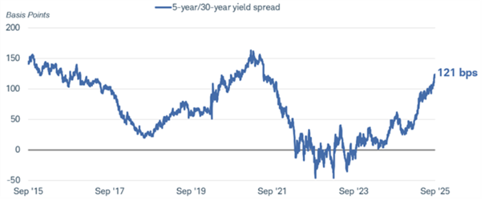 The difference between the five-year Treasury yield and the 30-year Treasury yield dating back to September 3, 2015. As of September 3, 2025, the difference was 121 basis points.