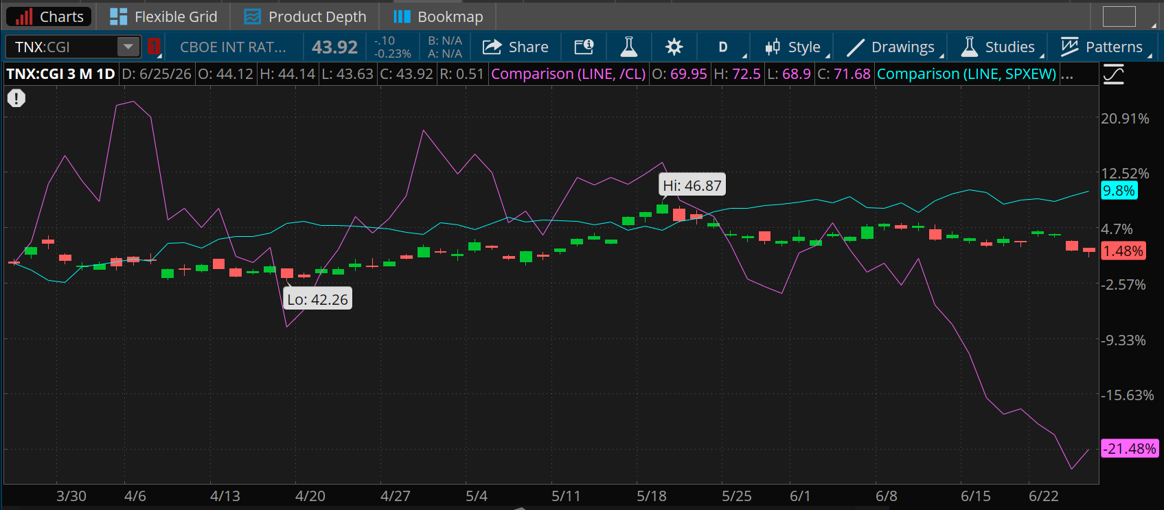 Over the last three months, the S&P 500 Equal Weight Index is up 9.8%, the 10-year Treasury note yield, which hit a high of 4.69% in May and a low of 4.23% in April, is down 1.48%, and the price of front-month crude oil futures is down 21.47%.