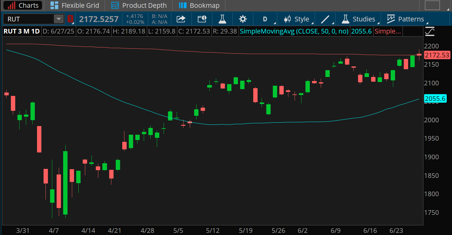 The Russell 2000 index closed at 2,172 on Friday, just below its 2,174 200-day moving average. It's up sharply from early-April lows below 1,800. The 50-day moving average was at 2,055.6.