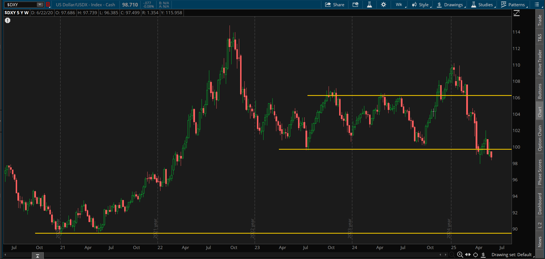 The dollar index, which closed below 100 yesterday, has traded mostly in a range of between 100 and 106 over the last year but recently began testing the low end of that range. It was near 114 in October 2022 and below 100 from mid 2021 to mid 2022.