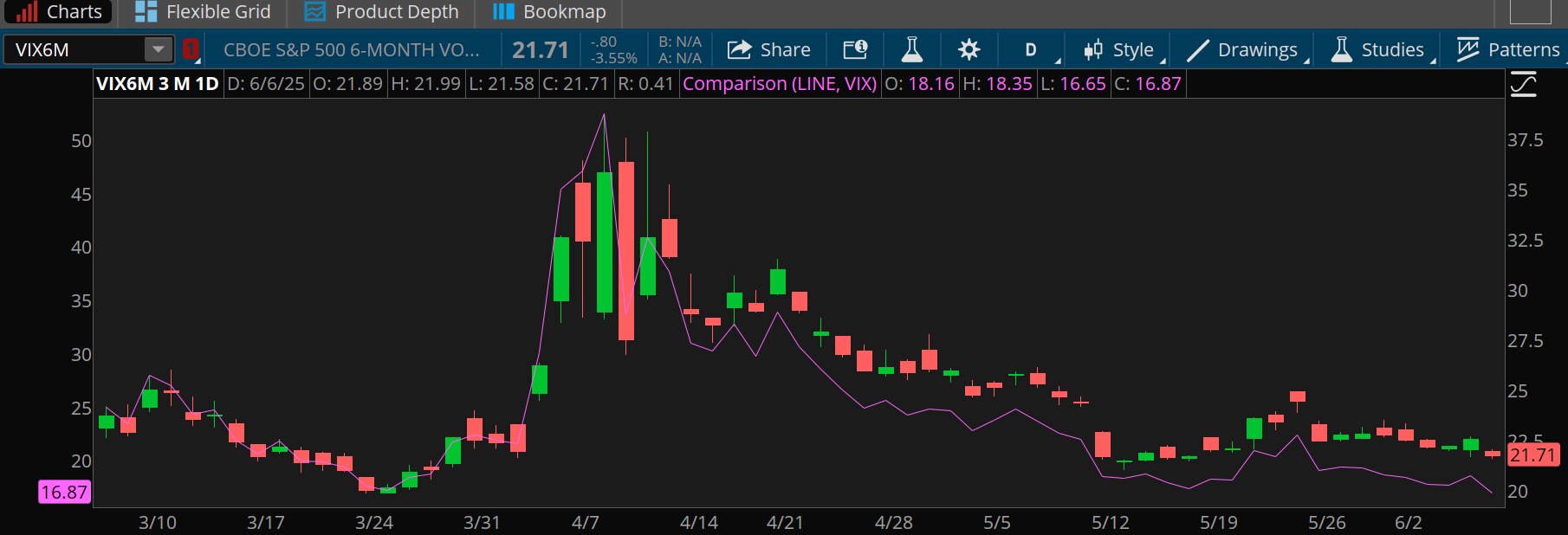 The CBOE S&P 500 6-Month Volatility Index has fallen to 21.71, around the level it was in March, from above 35 in early April. The spot Cboe Volatility Index, which spiked above 50 in April, fell below 17 Friday for the first time since late March.