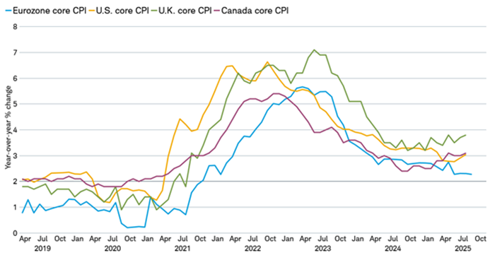 Core CPI in the eurozone, U.S., U.K. and Canada dating back to May 2019.