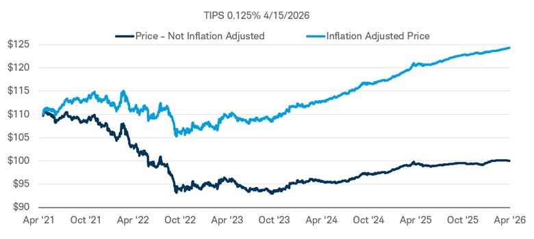 Chart shows the secondary market price of a TIPS with a 0.125% coupon compared with its inflation-adjusted price.]