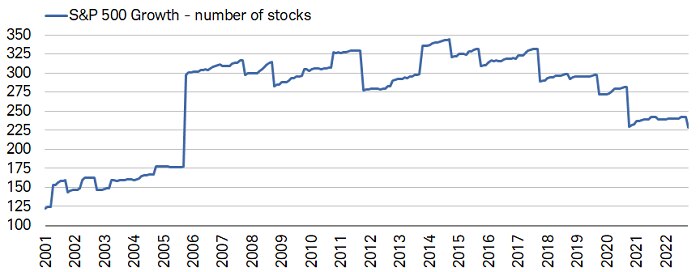 There are currently 228 members in the S&P 500 Growth index, while there are 407 in the S&P Value index.