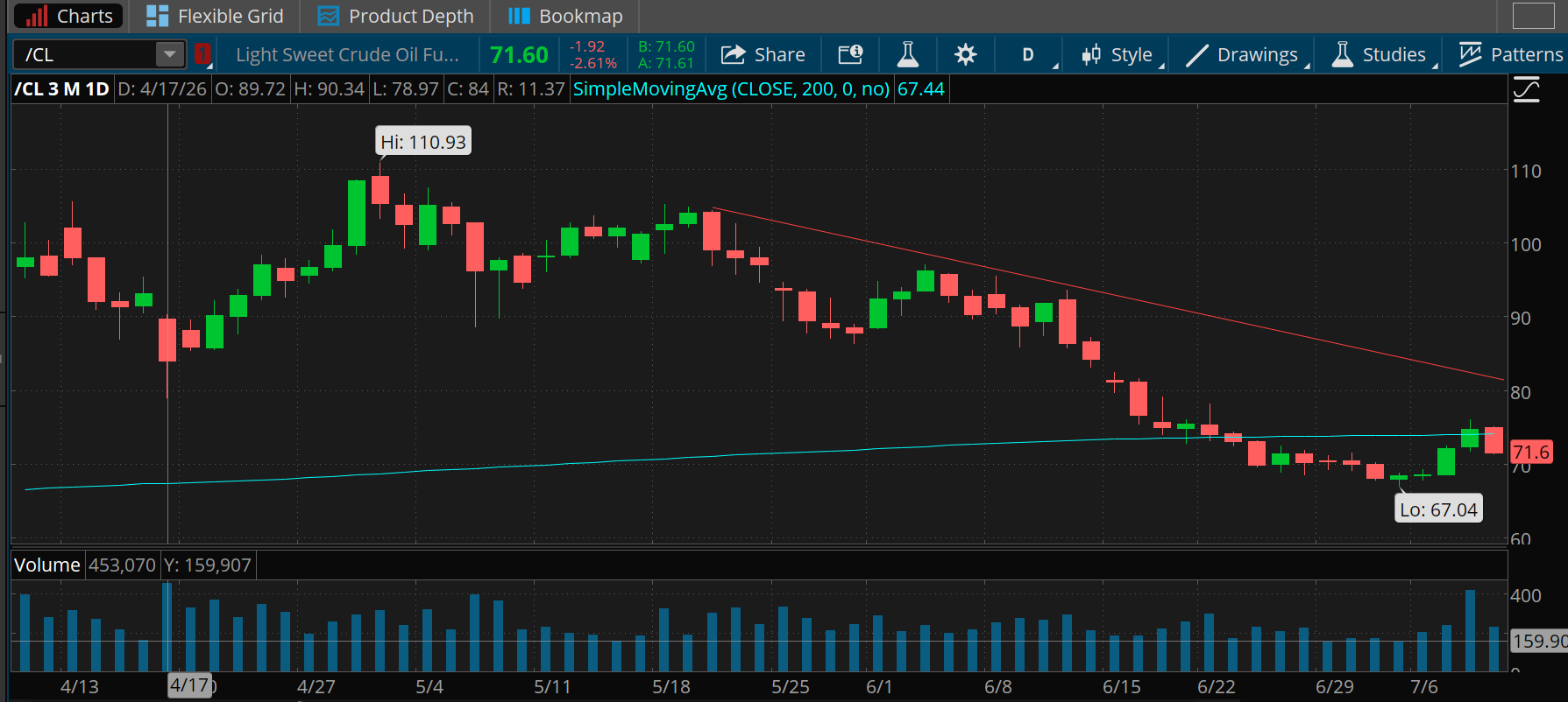 U.S. crude oil futures have been flirting with their 200-day moving average of $74.10 per barrel but closed below $72 yesterday. A red trendline above that indicates possible further resistance near $81.