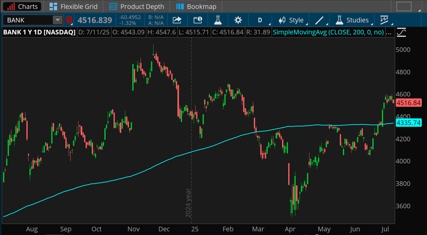 The Nasdaq Bank Index has risen sharply from its April low below 3,600 to close at 4,516 on Friday. However, that's still below last December's peaks near 5,000. The index just moved above its 200-day moving average of 4,335.