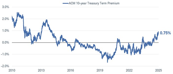 Chart shows the ACM 10-year Treasury term premium dating back to May 29, 2010. As of May 29, 2025, the term premium was at 0.75%, the highest level in more than 10 years.