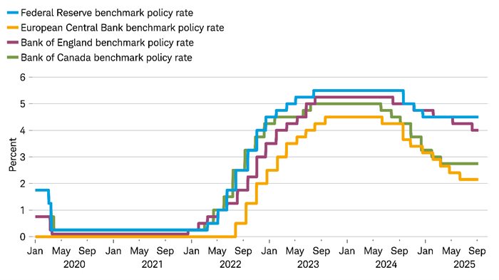 The key interest rates set by the Federal Reserve, European Central Bank, Bank of England and Bank of Canada dating back to January 2020.